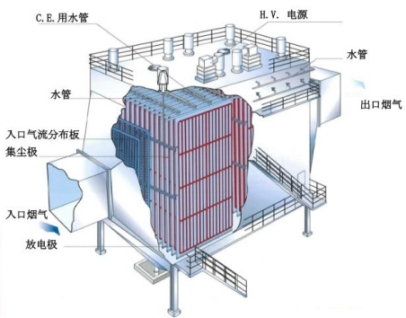 湿式静电除尘器